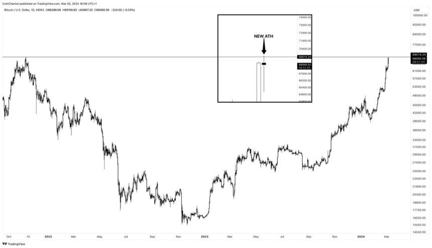 Bitcoin Sets New All-Time High Above $69,000 As Institutionals Show FOMO