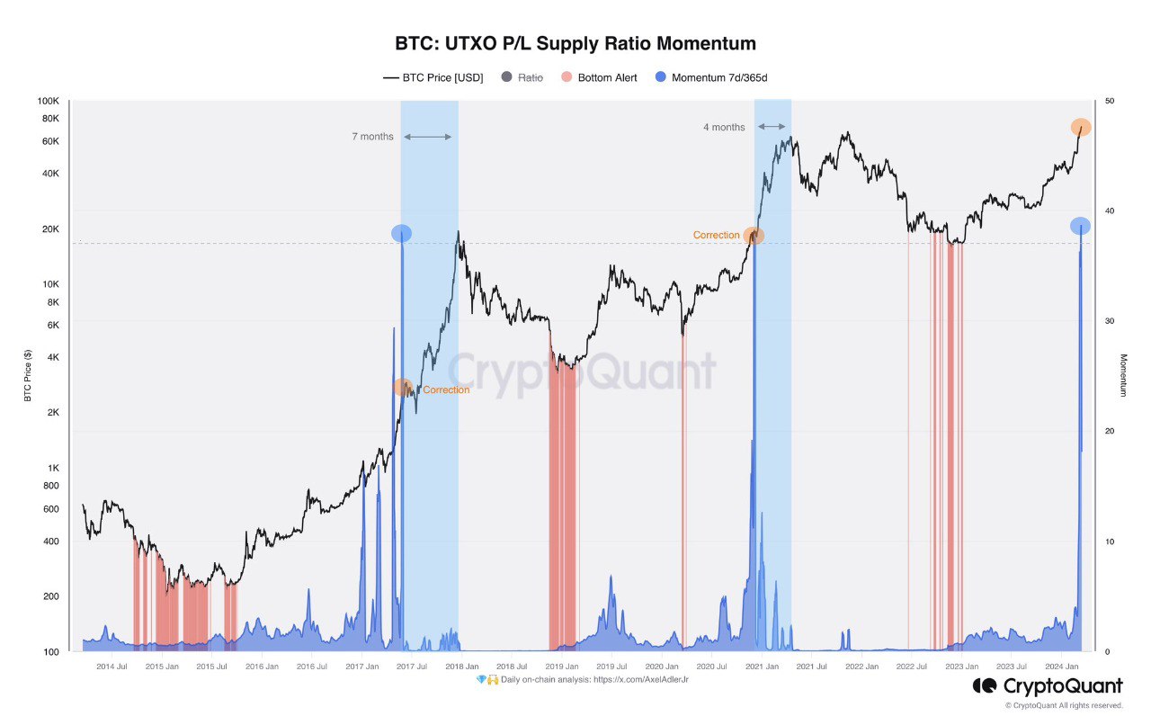 Bitcoin’s Parabolic Rally Foreseen by This Metric, How High Can BTC Go?