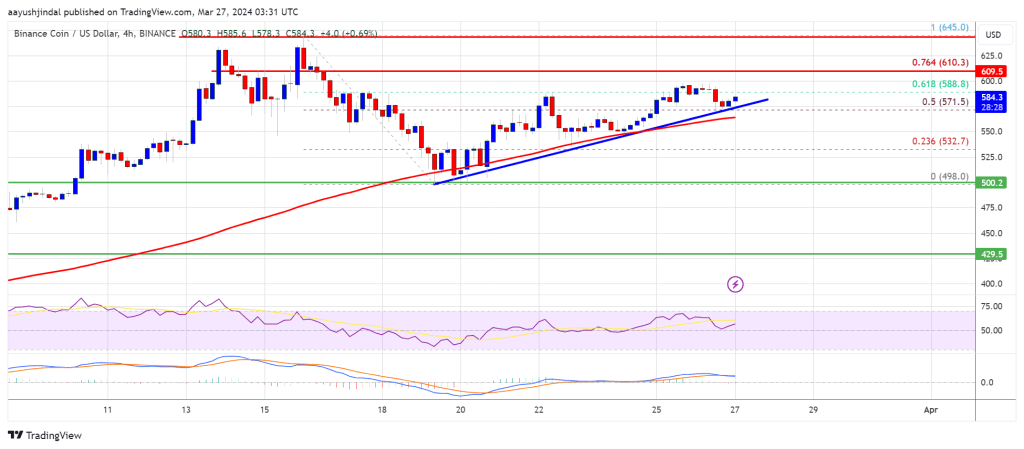 BNB Price Could Resume Upside Unless The Bulls Fail At $610