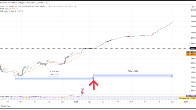 Buckle Up: Bitcoin Set To Smash $150,000 Mark, Says Trading Guru – Here’s When