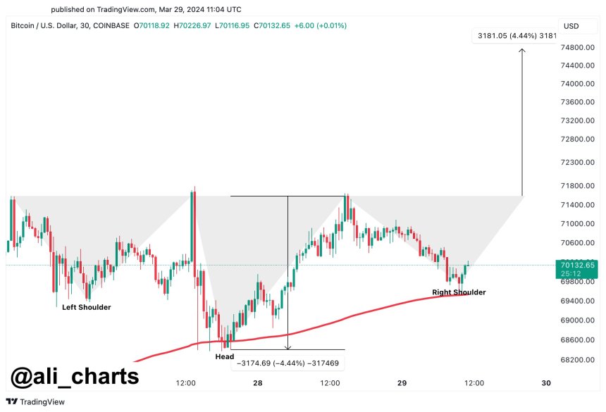 Can This Bullish Chart Pattern Propel Bitcoin Price To $75,000?