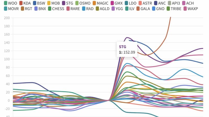 Crypto Analyst Predicts Top 8 Altcoins With 50x Potential Not Yet On Binance