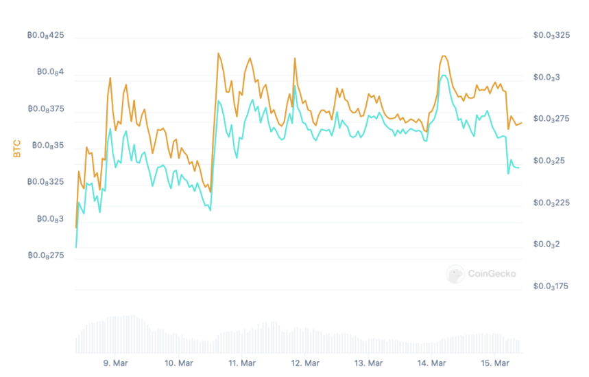 Crypto Analysts Foresee Another FLOKI Expansion Despite Market Drop