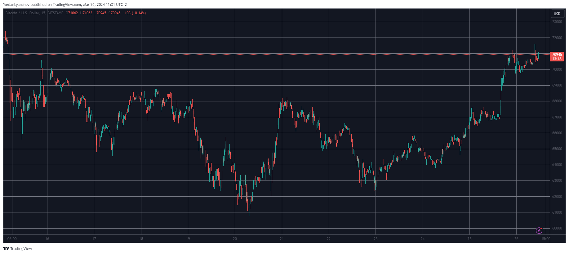 Crypto Markets Add $150B Overnight as BTC, ETH Soar to 10-Day Peaks (Market Watch)