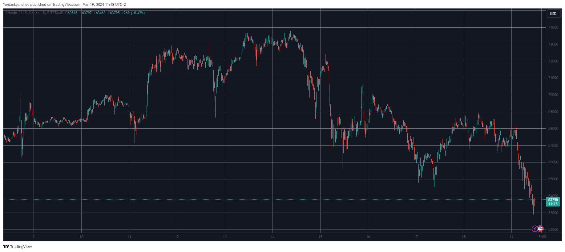 Crypto Markets Lose $220 Billion in 2 Days as Bitcoin Slumps Toward $63K (Market Watch)