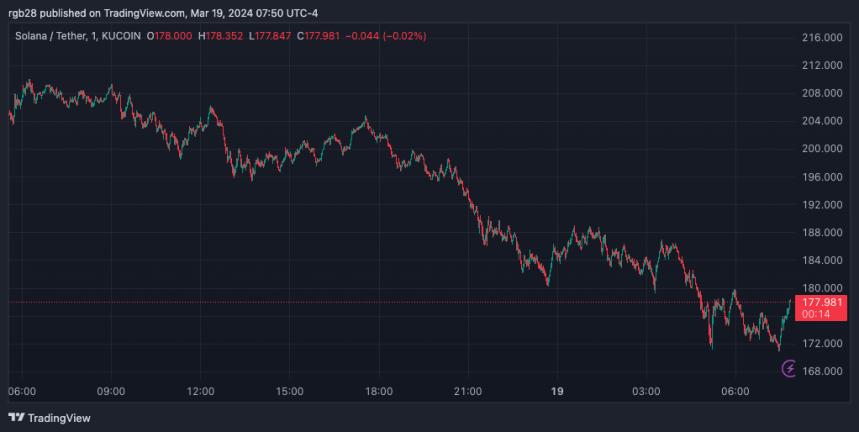 Crypto Presale Frenzy Raises Over $122M Worth Of SOL In A Week