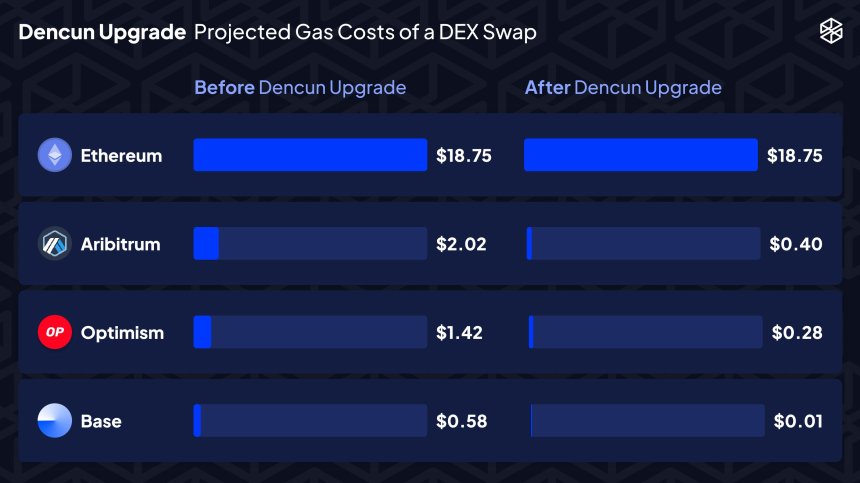 ‘Dencun’ Upgrade Officially Deployed On Ethereum Mainnet, ETH Price Holds Steady Below $4,000