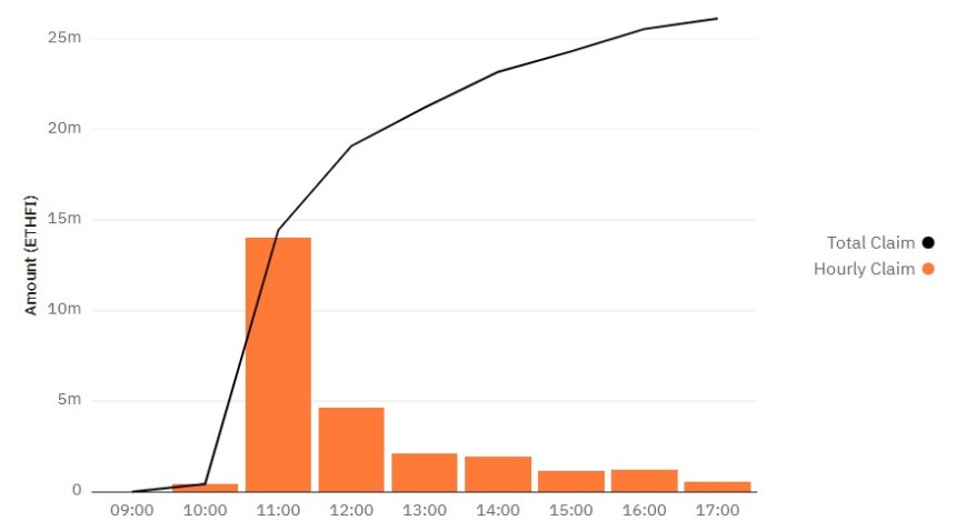 Ether.fi $210M Airdrop Sparks Market Turbulence, ETHFI Value Drops By 35%