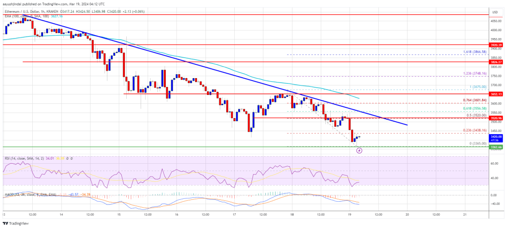 Ethereum Price Extends Losses, Can Bears Send ETH To $3,200?