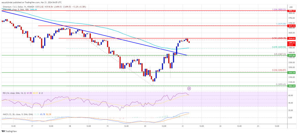 Ethereum Price Rallies 10%, Why Close Above $3,550 Is The Key