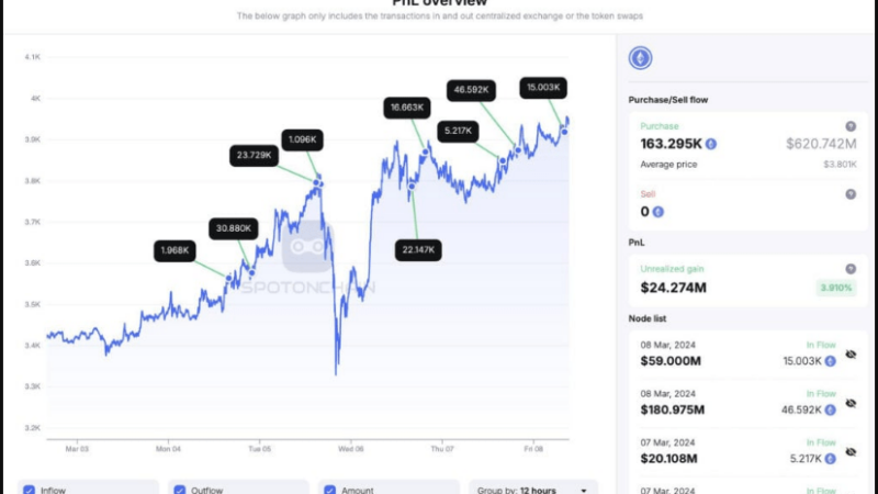 Ethereum Wallets Overflow: Over 90% Addresses In Profit, Ether To Retest ATH