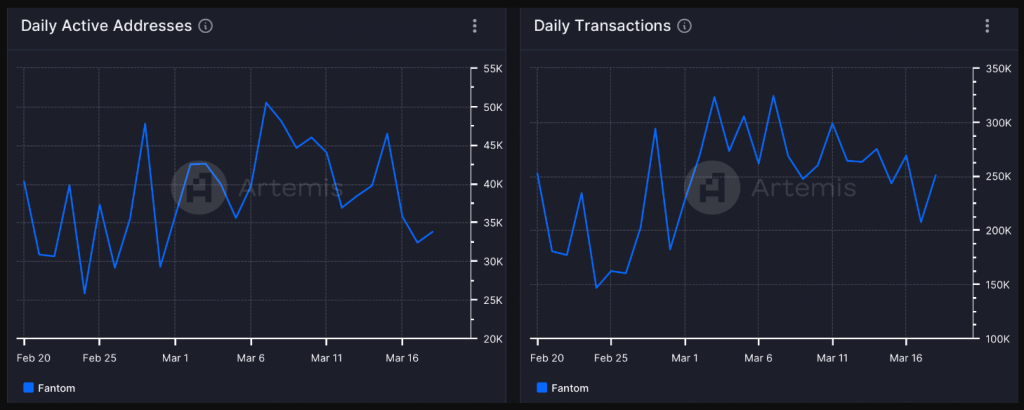 Fantom (FTM) Bull Run: Can FTM Hit $2 After 20% Price Spike?