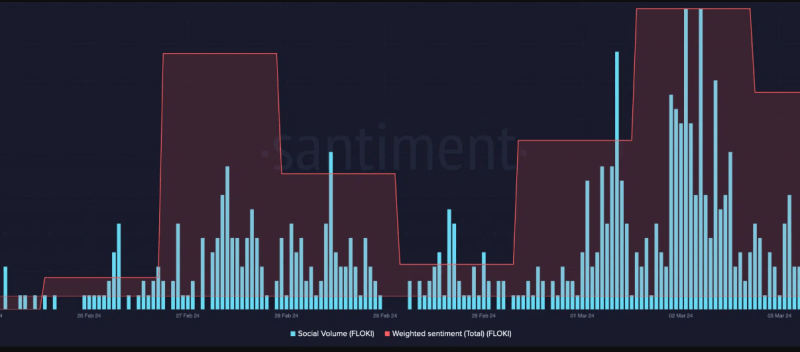 FLOKI Grows Over 300% As Memecoin Breaches $400 Million TVL – Details