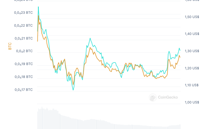 Is Jupiter’s Next Leg Up Coming? Crypto Analyst Weighs In As JUP Surges 13%