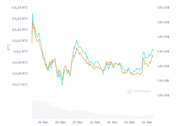 Is Jupiter’s Next Leg Up Coming? Crypto Analyst Weighs In As JUP Surges 13%