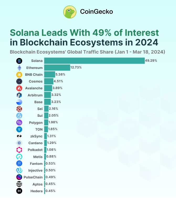 Leading The Pack: Solana Captures Nearly 50% Of Global Crypto Attention