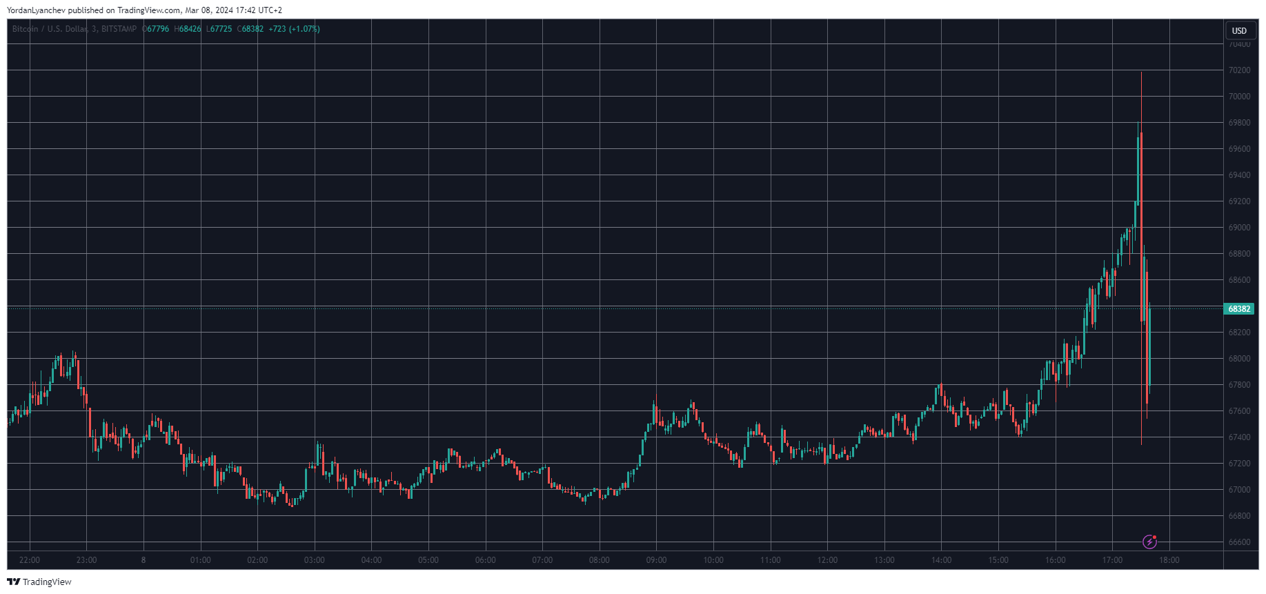 Massive Bitcoin Rollecoaster as BTC Price Taps $70,000 ATH