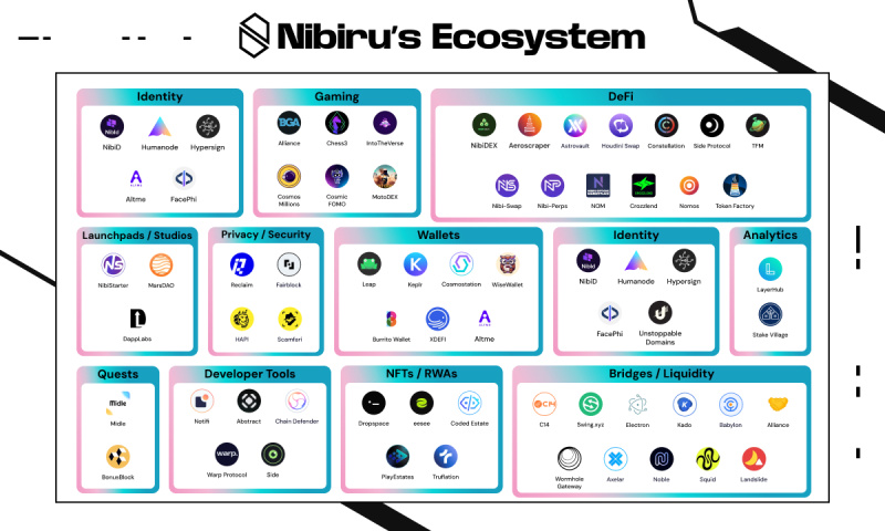 Nibiru Chain Debuts Public Mainnet Along with Four Major Exchange Listings