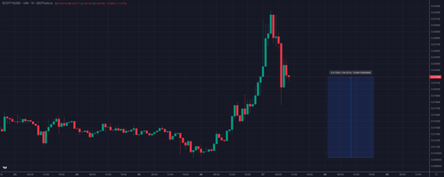 Scotty the AI Surges 100% Following ICO – Could Dogecoin20 Explode Next?