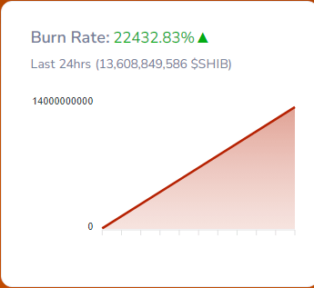 Shiba Inu Mania: Price Surges 60% As Burn Rate Heats Up Over 22,000%