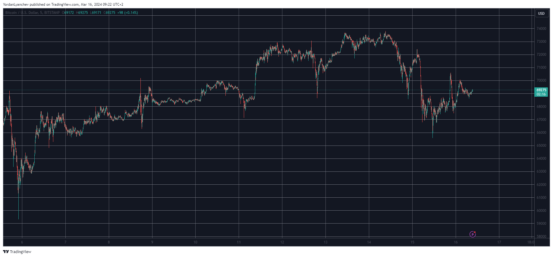 SOL Heads for $200, AVAX Soars 12% Daily, and BTC Eyes $70K Again (Weekend Watch)
