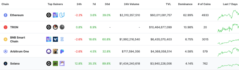 Solana Tokens Among Top Gainers: JUP and WEN Soar Over 12%, WIF Hits New ATH