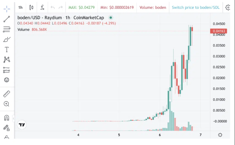 Super Tuesday Crypto Craze: Biden-Related Memecoin Stuns Markets With 5,000% Surge