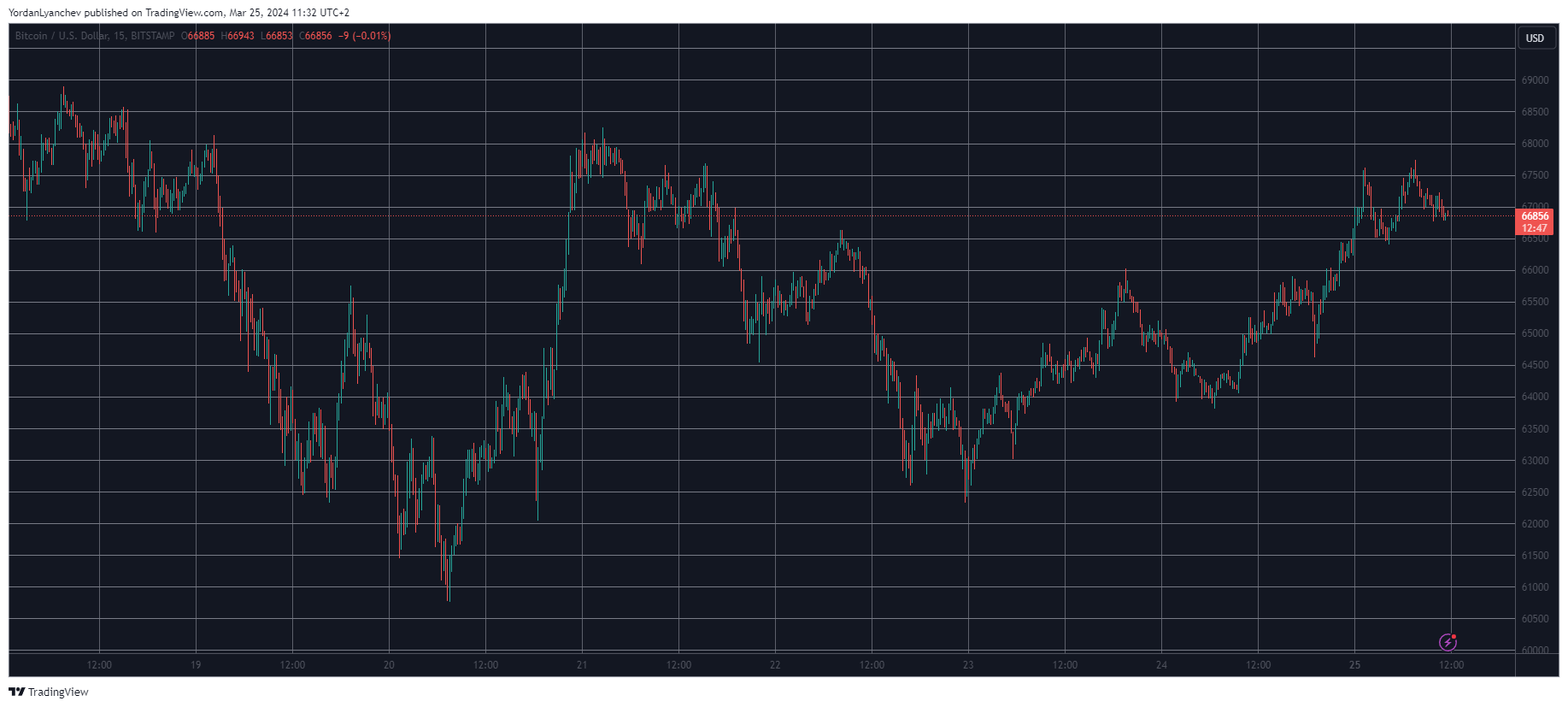 These Are Last Week’s Top Performers as Bitcoin (BTC) Eyes $67K (Market Watch)