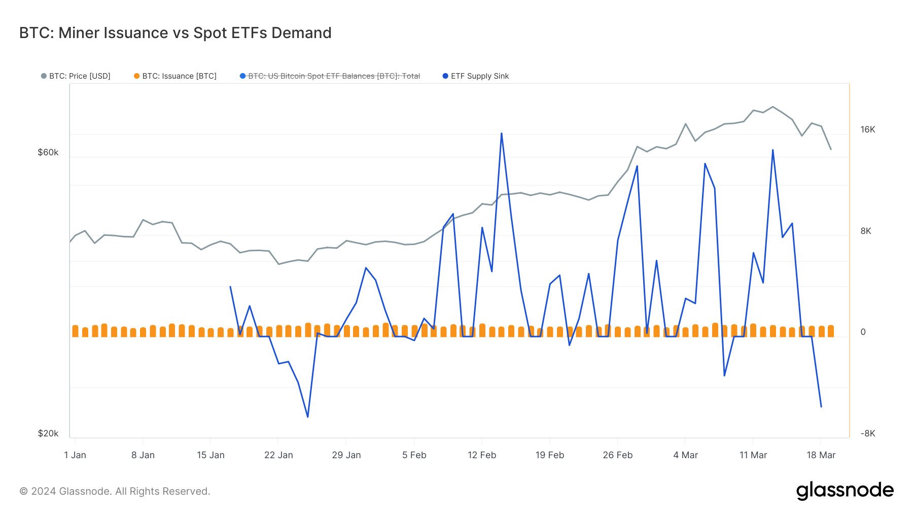 This Bitcoin Halving May Not Result In Supply Squeeze: Glassnode