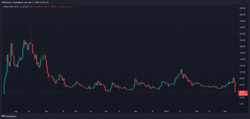 UNIBOT Crashes 37% Following End Of Cooperation With Solana Team