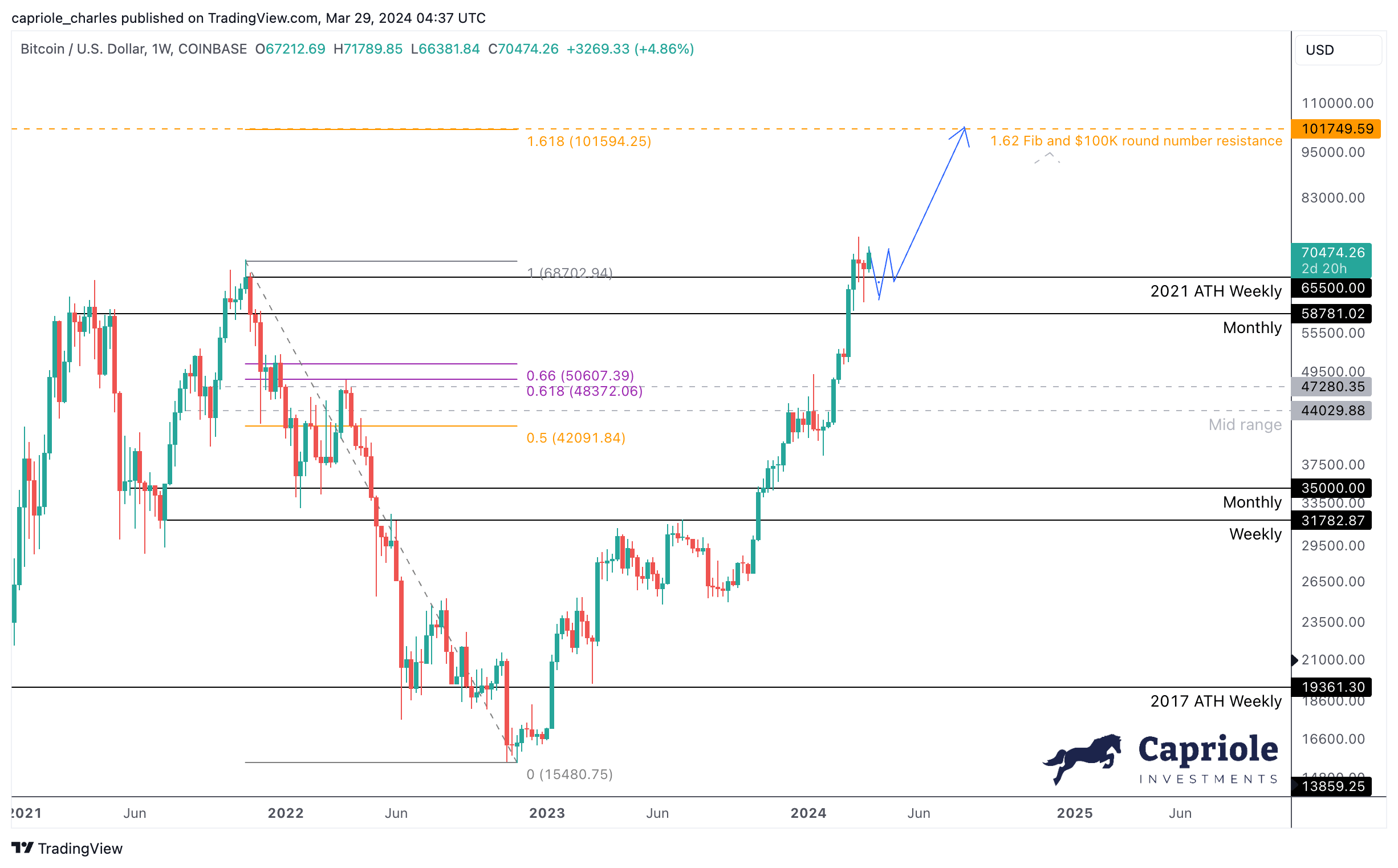 Wyckoff ‘SOS’ Could Catapult Bitcoin To $100,000: Hedge Fund Manager