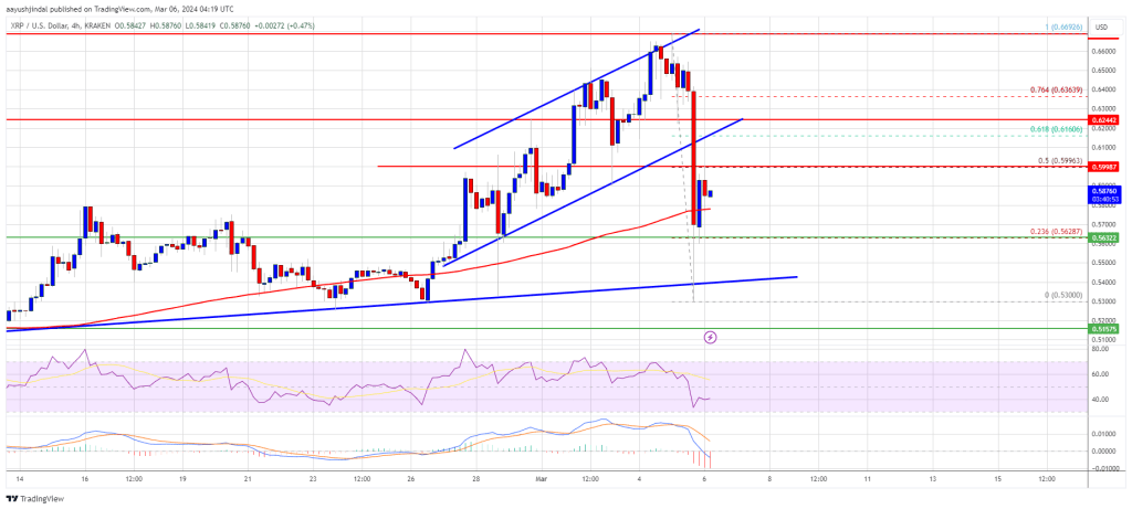 XRP Price Prediction: Dips Turn Attractive In Near Term As Bulls Lose Control
