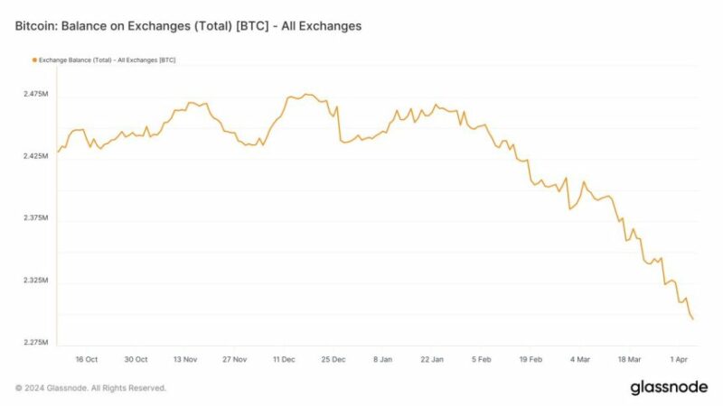 111,000 BTC Move Out Of Exchange Wallets In A Month – Impact On Bitcoin Price?