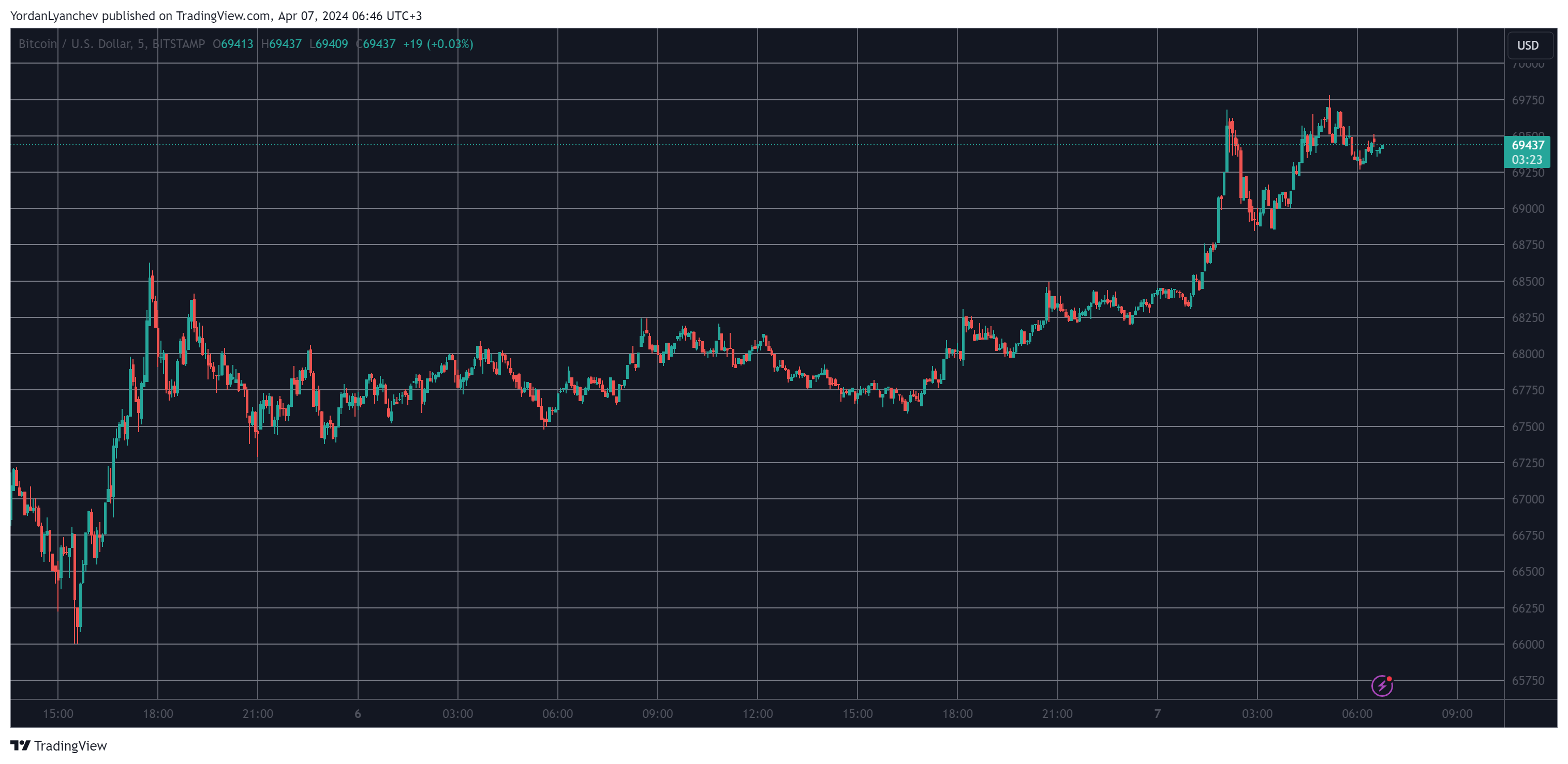 230,000% ROI in a Decade: Dormant Bitcoin Whale Awakes as BTC Price Heads Toward $70K