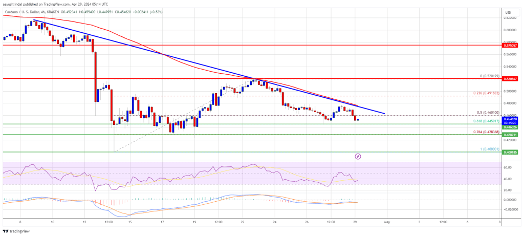 ADA Price Prediction – Can Cardano Reclaim 100 SMA and Rally?