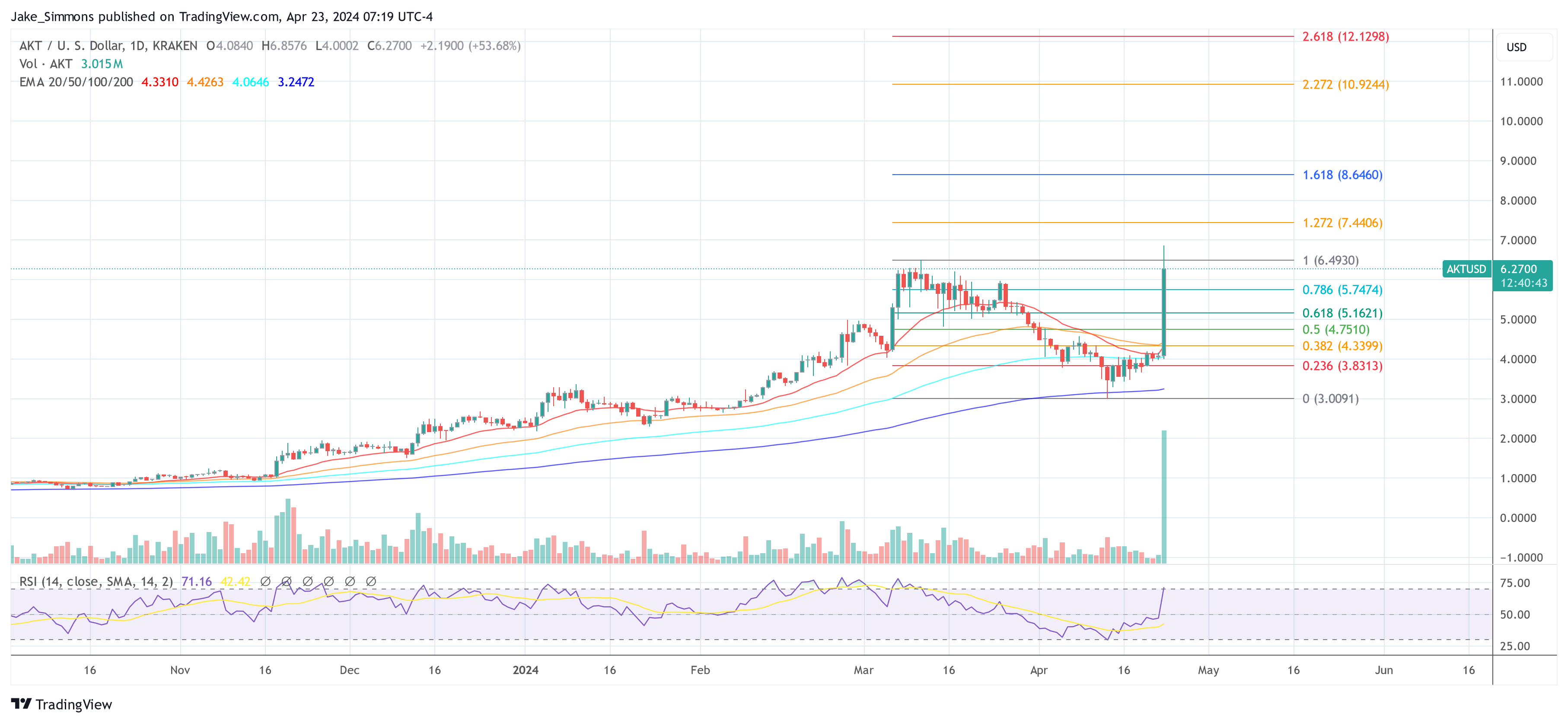 Akash Network (AKT) Leads Crypto Top 100 With 46% Rise Today: Here’s Why