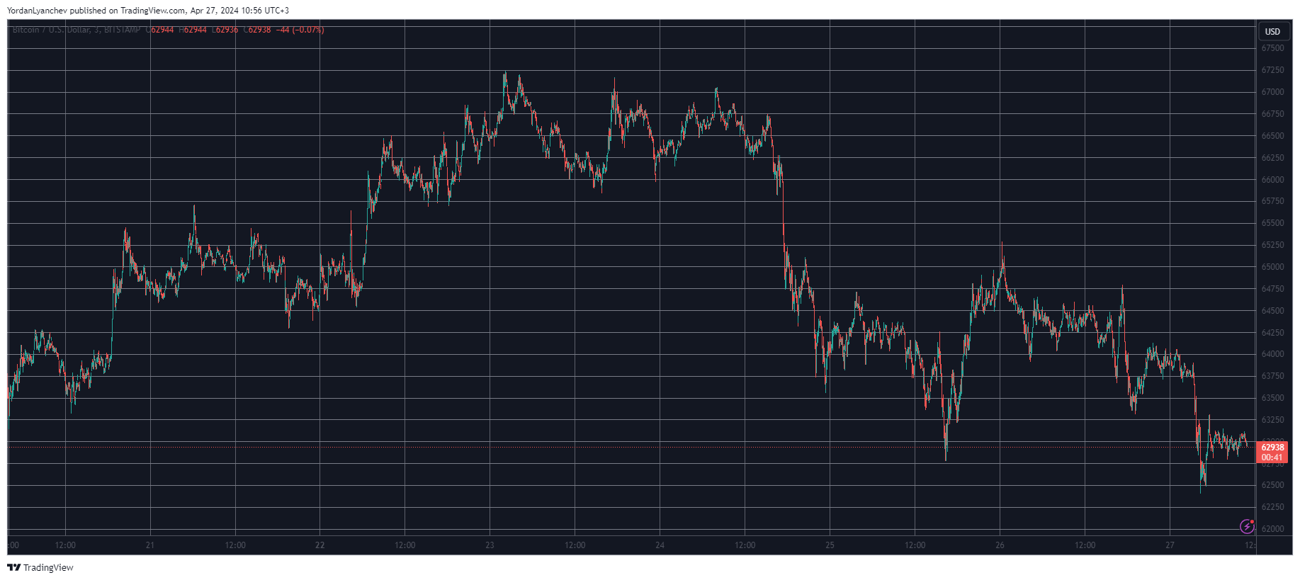 Altcoins Crash Once More as Bitcoin (BTC) Slips to $63K (Weekend Watch)