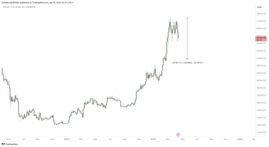 Analyst Points To Possible 30% Bitcoin Correction, Calls For Caution