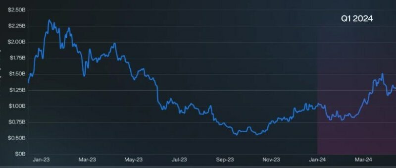 ApeCoin Q1 2024 Performance: Market Cap And Token Price Skyrocket – Key Findings Inside