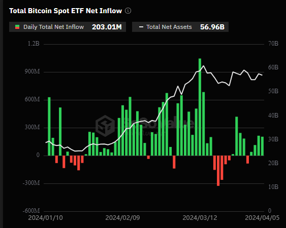 Bitcoin Dips, But Don’t Panic: ETFs See Three Days Of Bullish Inflow