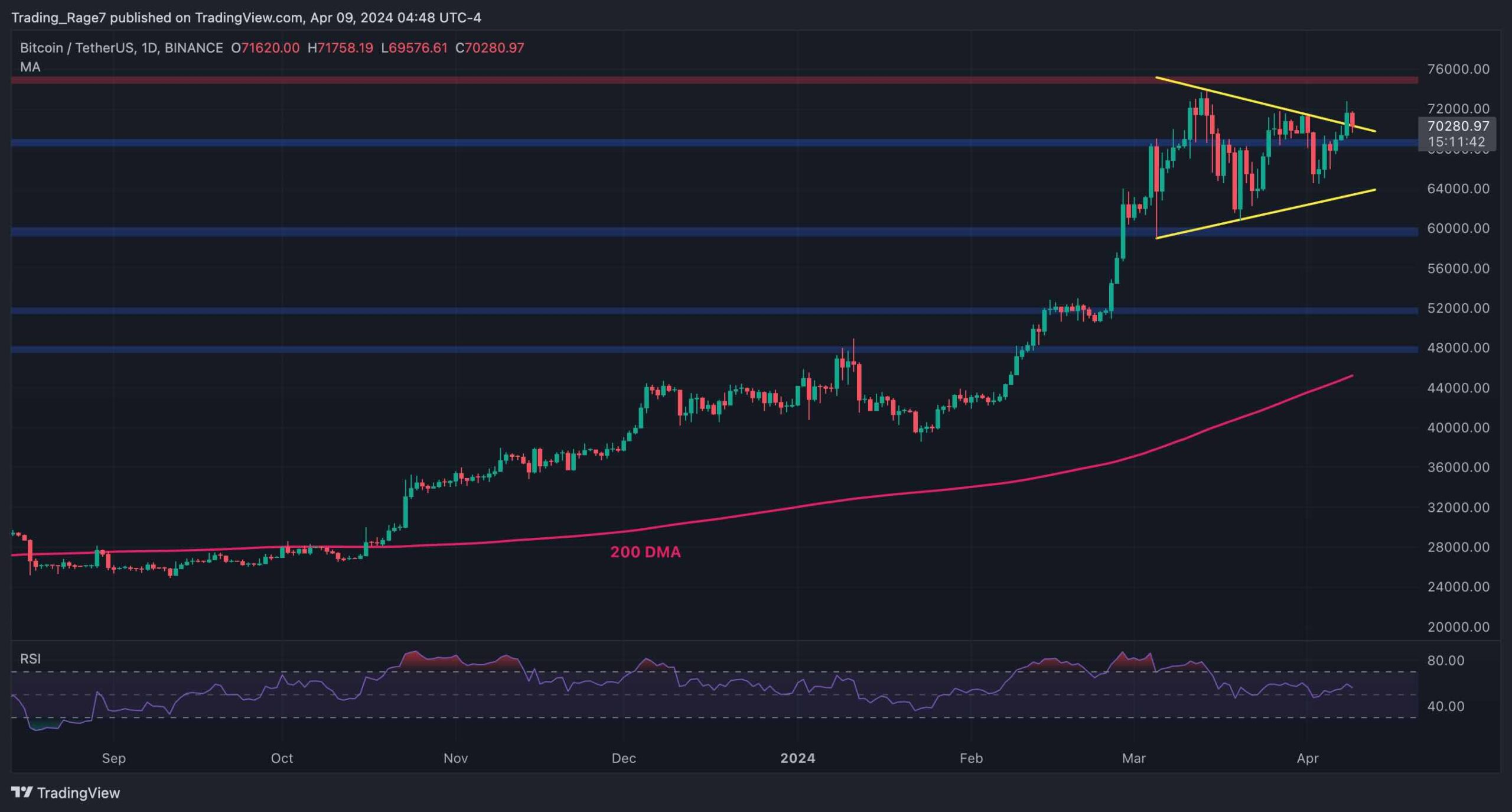 Bitcoin Itching for a New All-Time High But Bears Defend $72K (BTC Price Analysis)