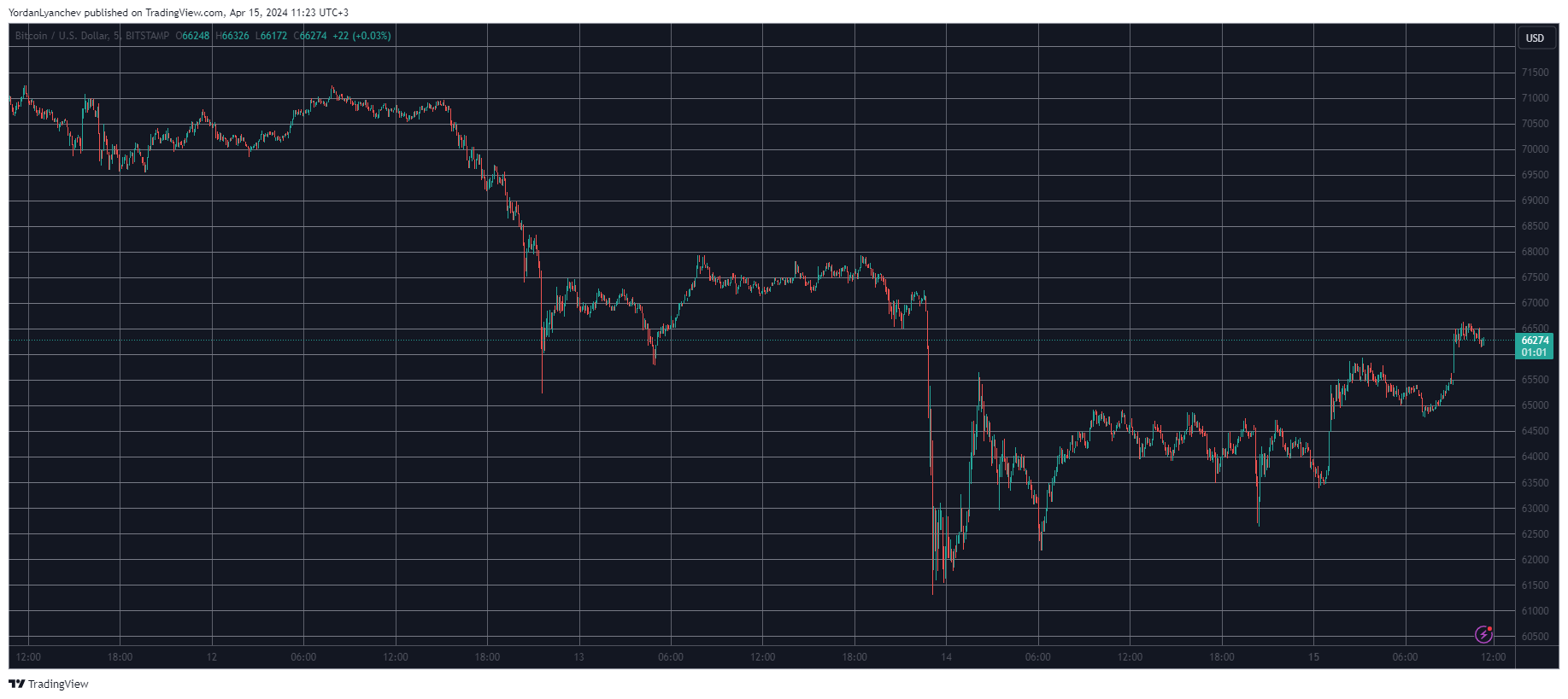 Bitcoin Jumps Above $66,000, Ethereum Rises 5% Following Weekend Massacre (Market Watch)