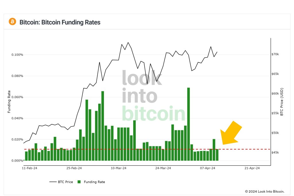 Bitcoin “Looks Healthy” After 2 Months, Backs BTC To Rally Above $74,000