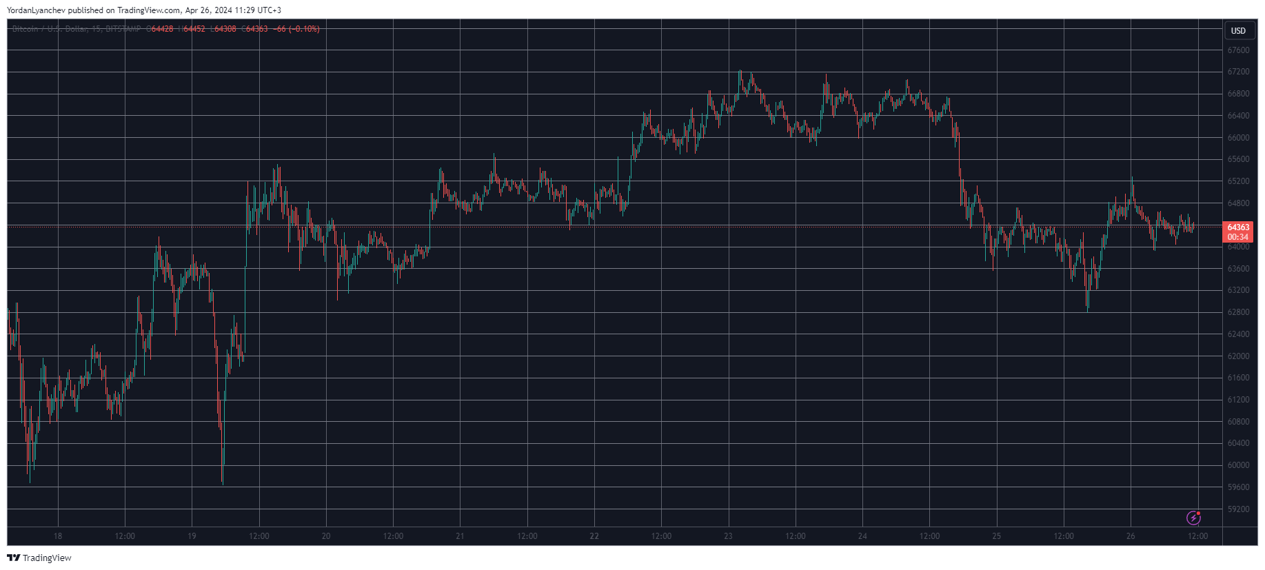 Bitcoin Maintains $64K Despite Growing ETF Outflows, NEAR Jumps 7% Daily (Market Watch)