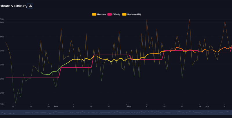 Bitcoin Mining Difficulty Hits Record High In Anticipation Of Halving Event – Here’s Why It Matters