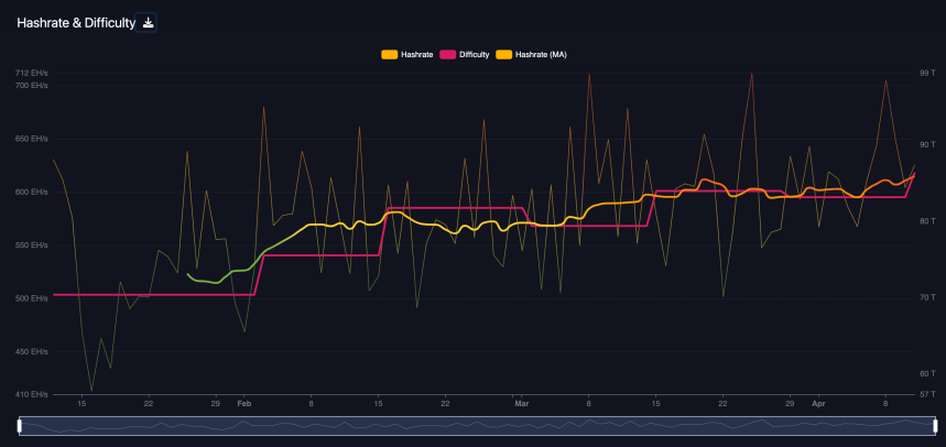 Bitcoin Mining Difficulty Hits Record High In Anticipation Of Halving Event – Here’s Why It Matters