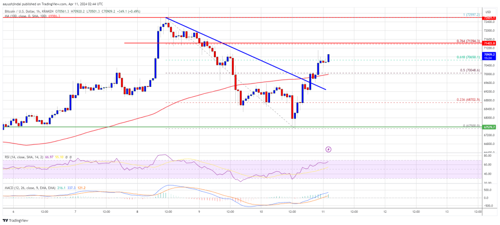 Bitcoin Price Gearing For Another Lift-Off to $72.5K: Dips Turn Attractive