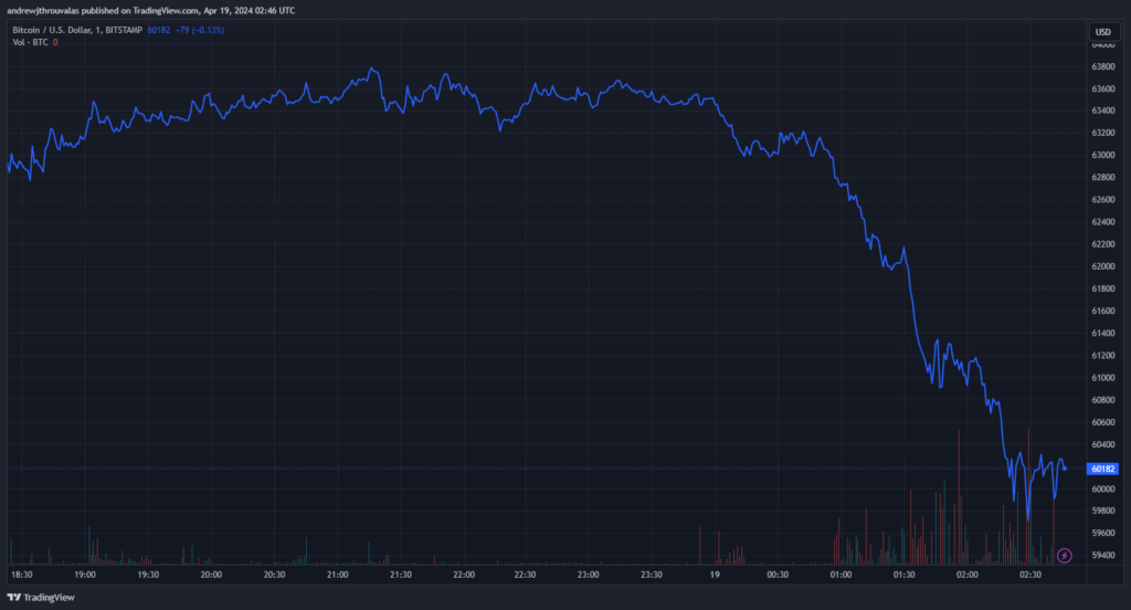 Bitcoin Price Plunges Below $60K On Iran Explosion Reports