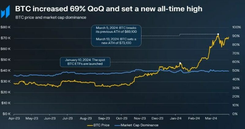 Bitcoin Q1 Performance Digest: 70% Price Surge, Inflows Into ETFs, And Expansion Of Layer TVL Revealed