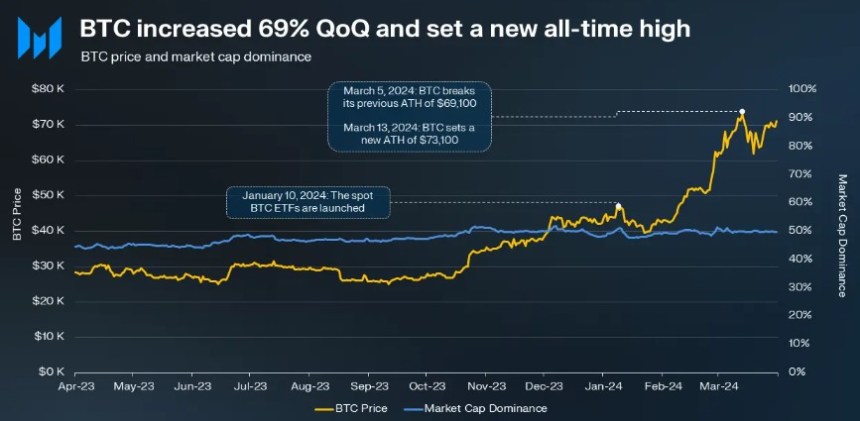 Bitcoin Q1 Performance Digest: 70% Price Surge, Inflows Into ETFs, And Expansion Of Layer TVL Revealed